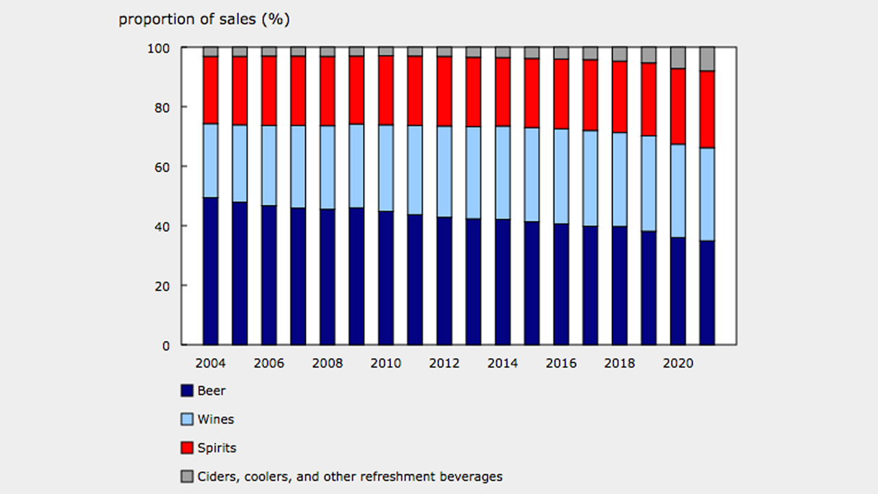 Canada's beer and wine sales see huge drop